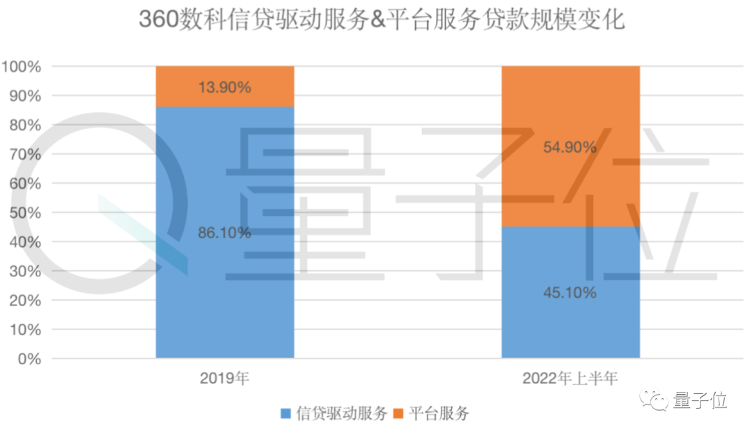 《“不做金融”周鸿祎，半年靠网贷生意赚21亿》