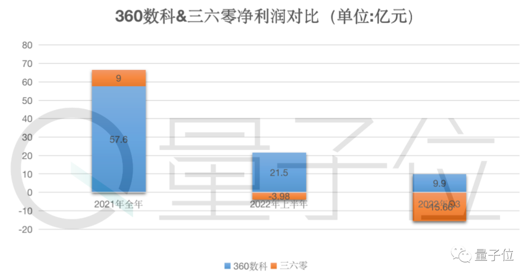 《“不做金融”周鸿祎，半年靠网贷生意赚21亿》