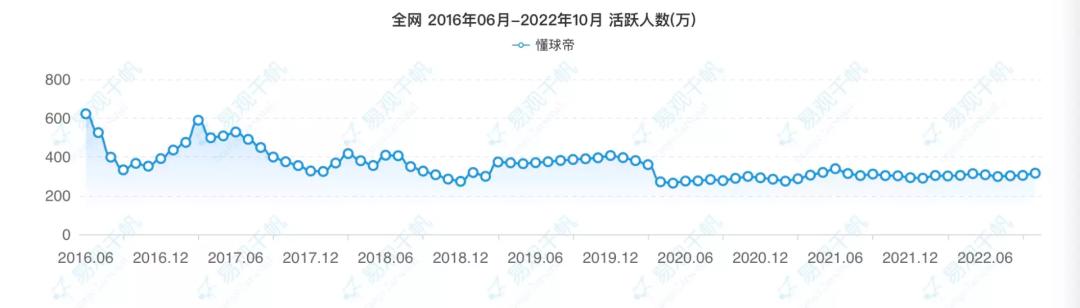 懂球帝虎扑用户流失分析_懂球帝 | all football app_资深球迷社区平台对比