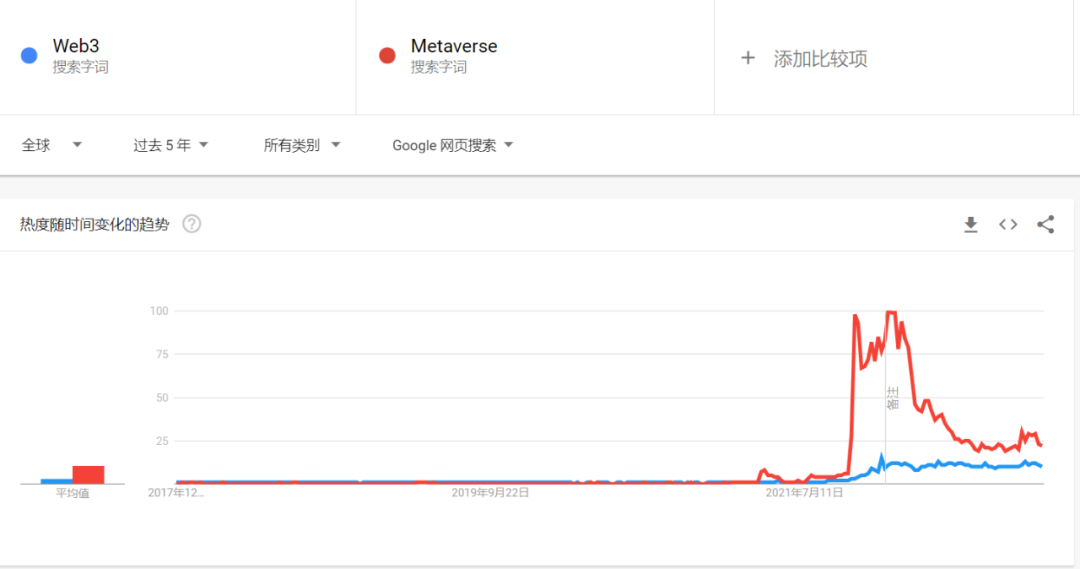 挖掘元宇宙与Web3的深层联系，究竟谁能勾勒出下一代互联网模样？(图4)