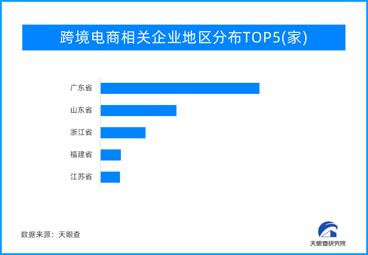 我国拥有跨境电商相关企业1.4万家 广东省数量最多