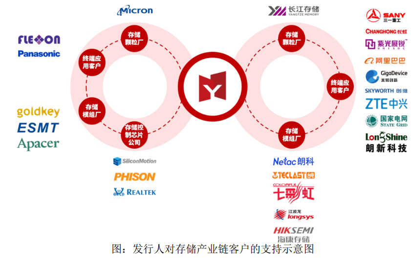 三年亏4.5亿元的得一微冲上市，为阿里、中兴供应存储芯片