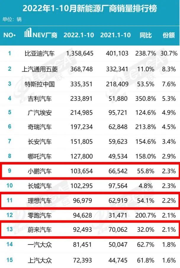 新能源汽车：传统车企财源滚滚 “新势力”为钱所困 狭路相逢有背景者胜(图2)