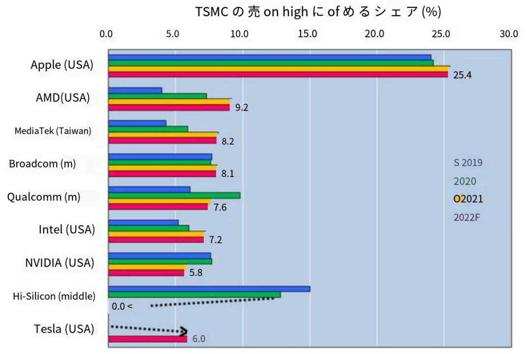 4nm/5nm大批量订货，特斯拉与苹果霸主之争开战