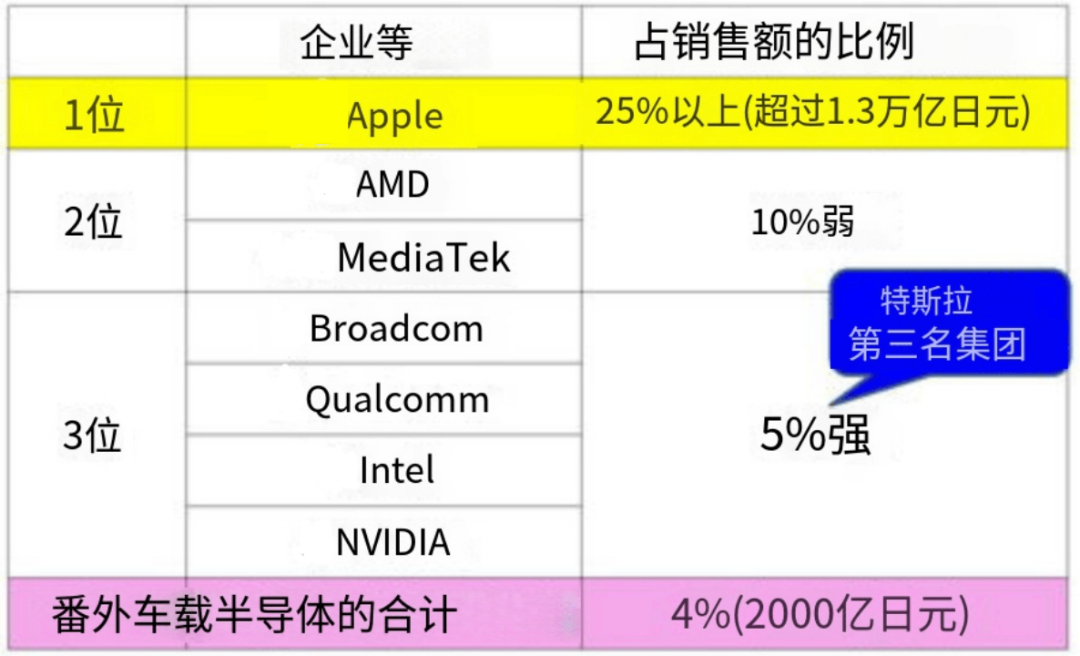 4nm/5nm大批量订货，特斯拉与苹果霸主之争开战