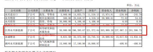 和讯SGI公司｜永兴材料收关注函！碳酸锂产线因水质异常临时停产，业绩是否受影响？