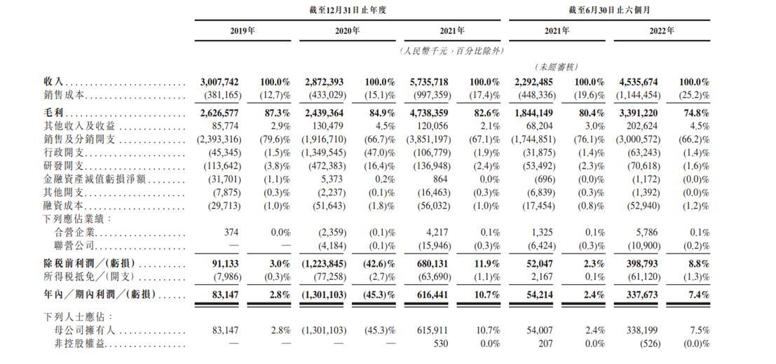 贪玩游戏运营商中旭未来冲击港股IPO:流动负债逐年攀升，毛利率逐年下滑