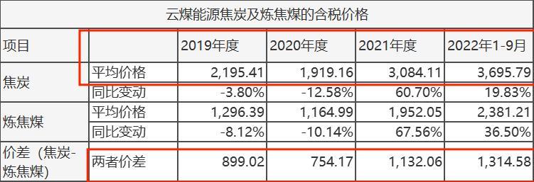 主业盈利难，云煤能源困于关联交易！