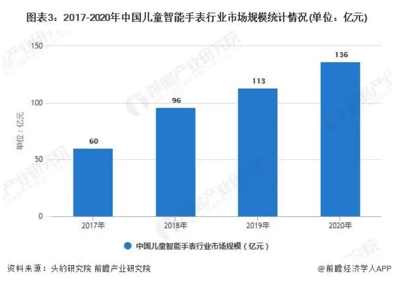 可穿戴市场的2022：失势、彷徨和新机会(图5)