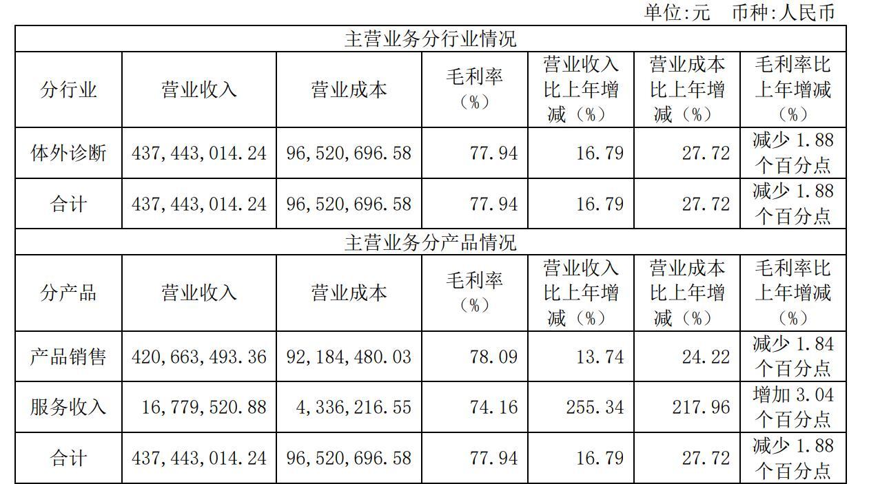 截图来自2022年半年报