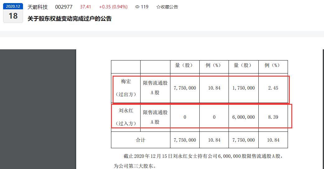 限售股解禁才两个月，天箭科技董事梅宏与前妻刘永红“疯狂”高位减持：不到一年累计套现1.77亿元、最近一年股价大跌近四成