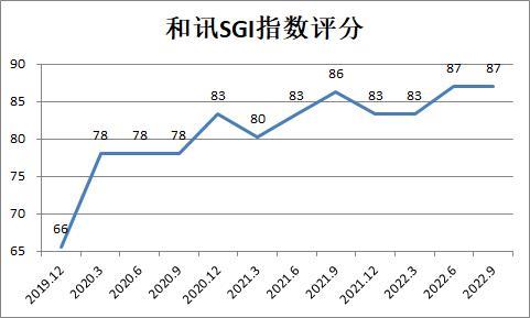 和讯SGI|韦尔股份最新得分87，曾造就创富神话，盈利能力下滑，短债上涨现金流收紧