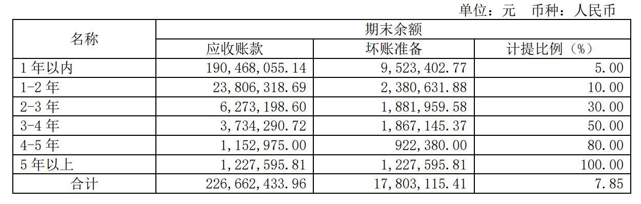 截取自2021年年报