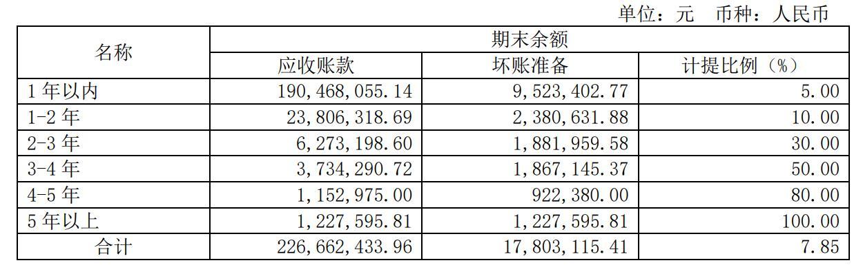 截取自2021年年报