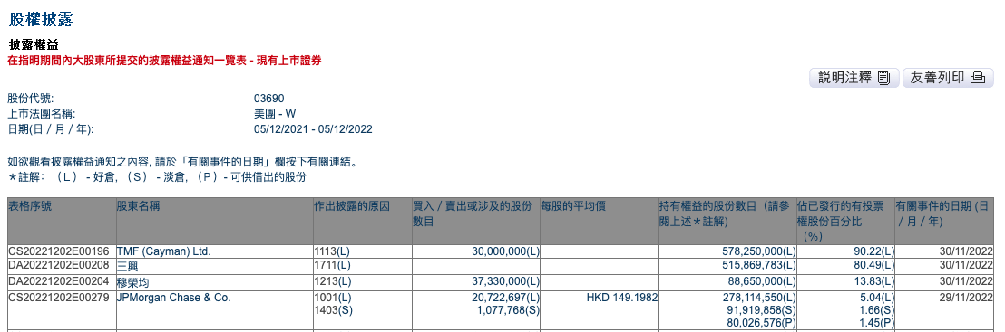 摩根大通在美团的持股比例从4.67%增加到5.04%