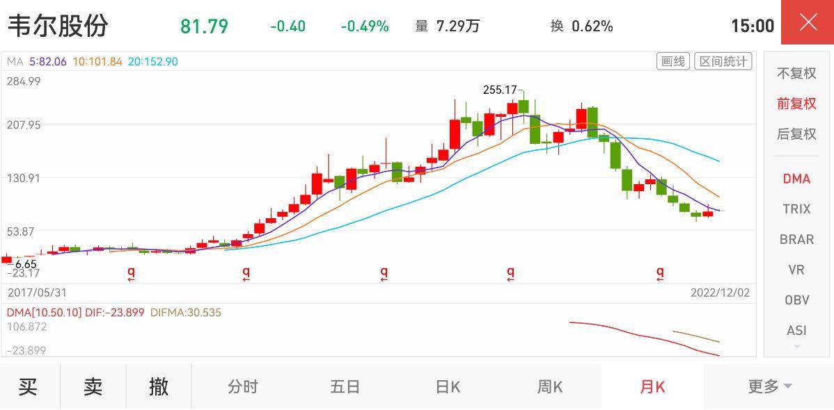 和讯SGI|韦尔股份最新得分87，曾造就创富神话，盈利能力下滑，短债上涨现金流收紧