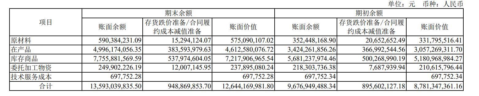 截取自2022年半年报