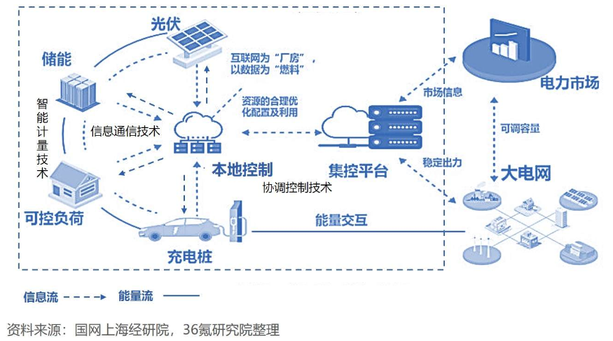 2022虚拟电厂，勇闯市场化“深水区”(图8)