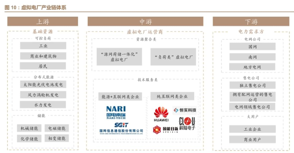 2022虚拟电厂，勇闯市场化“深水区”(图5)