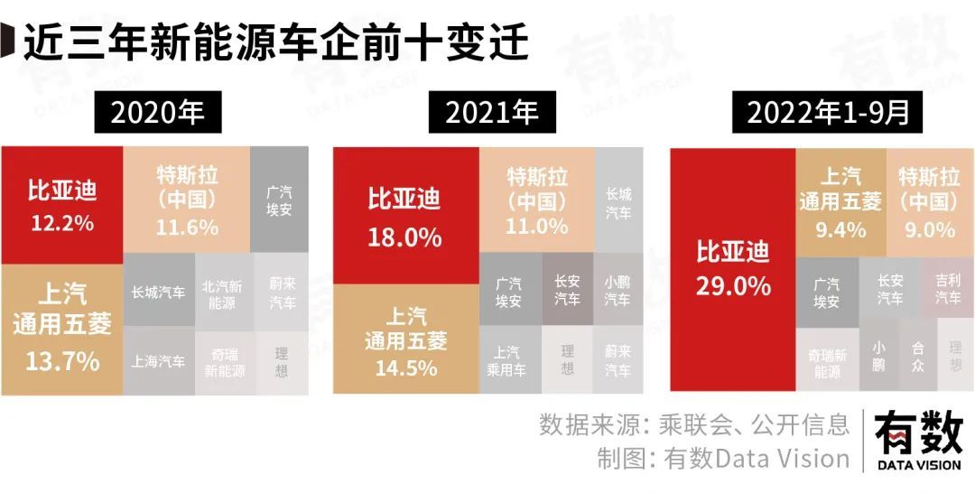 新能源车这三年：大型比亚迪躺赢现场(图2)