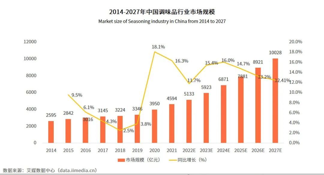 味蕾的千亿争夺战3.0，油盐酱醋如何吃出新滋味？