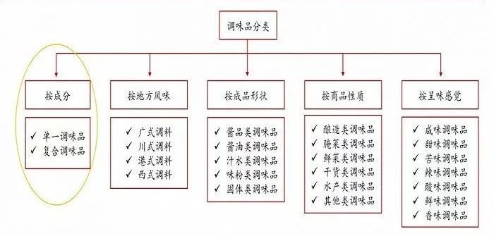 味蕾的千亿争夺战3.0，油盐酱醋如何吃出新滋味？(图2)