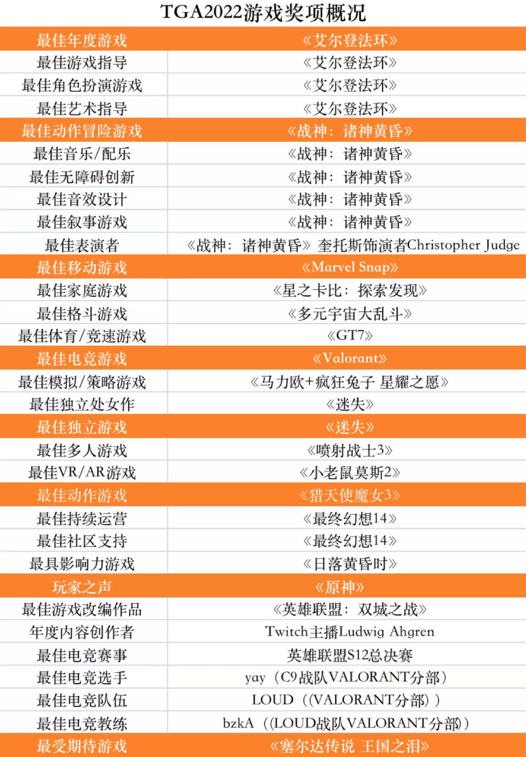 老头环获年度最佳，腾讯两款开放世界现身TGA-36氪