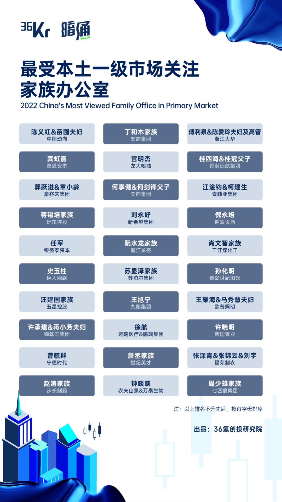 调研了1000份出资数据，我们发现了30家隐秘的顶级家办-36氪