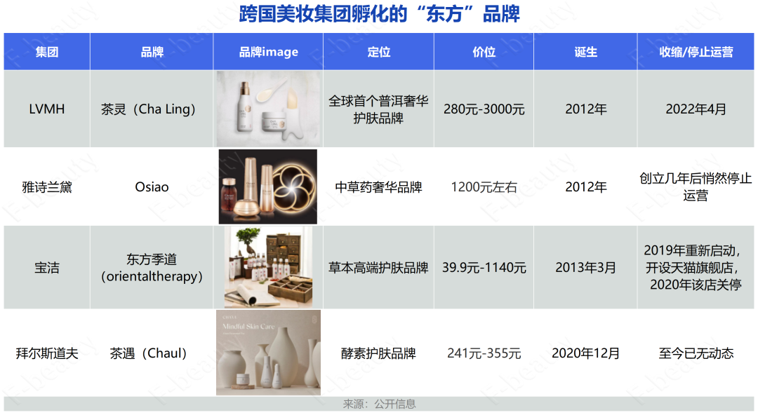LVMH茶灵关店，外资集团为什么普遍做不好“东方风”？-36氪