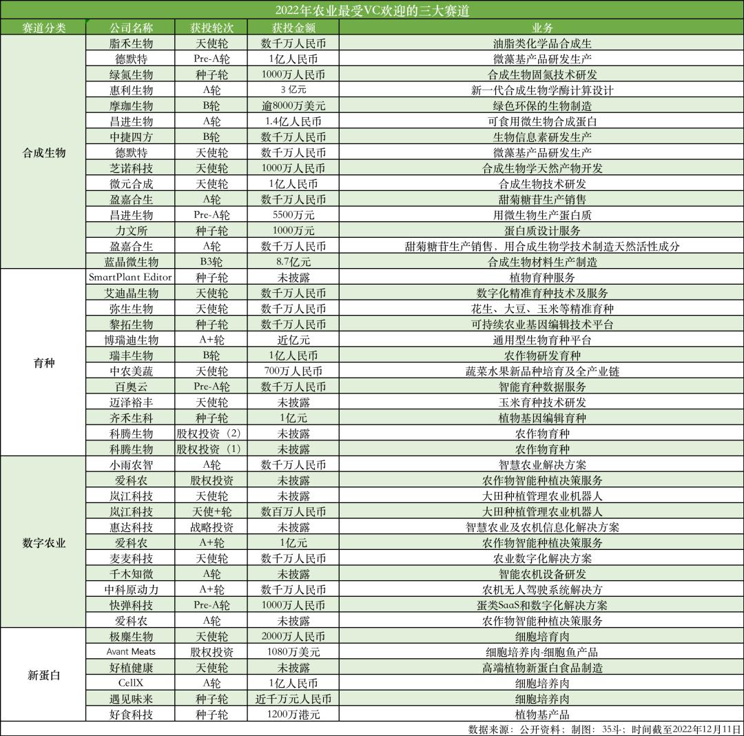 2022年度盘点：VC砸钱投农业，高瓴、红杉、IDG等不手软，参与了50亿的大创投-36氪