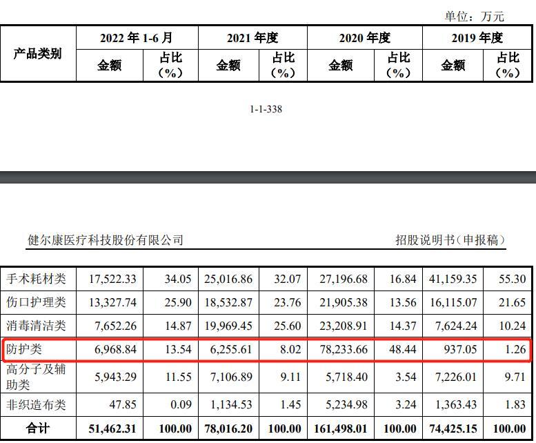 IPO观察|健尔康“卖口罩”一夜暴富 业绩可持续性存疑