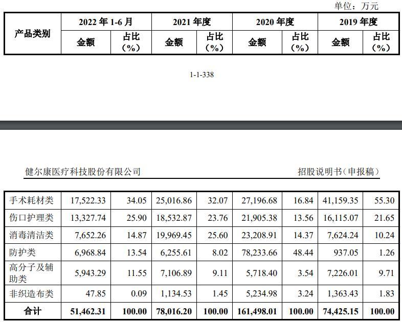 IPO观察|健尔康“卖口罩”一夜暴富 业绩可持续性存疑