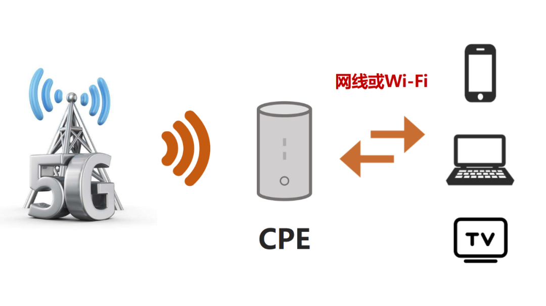 市场规模500亿，FWA为什么会突然爆发？-36氪