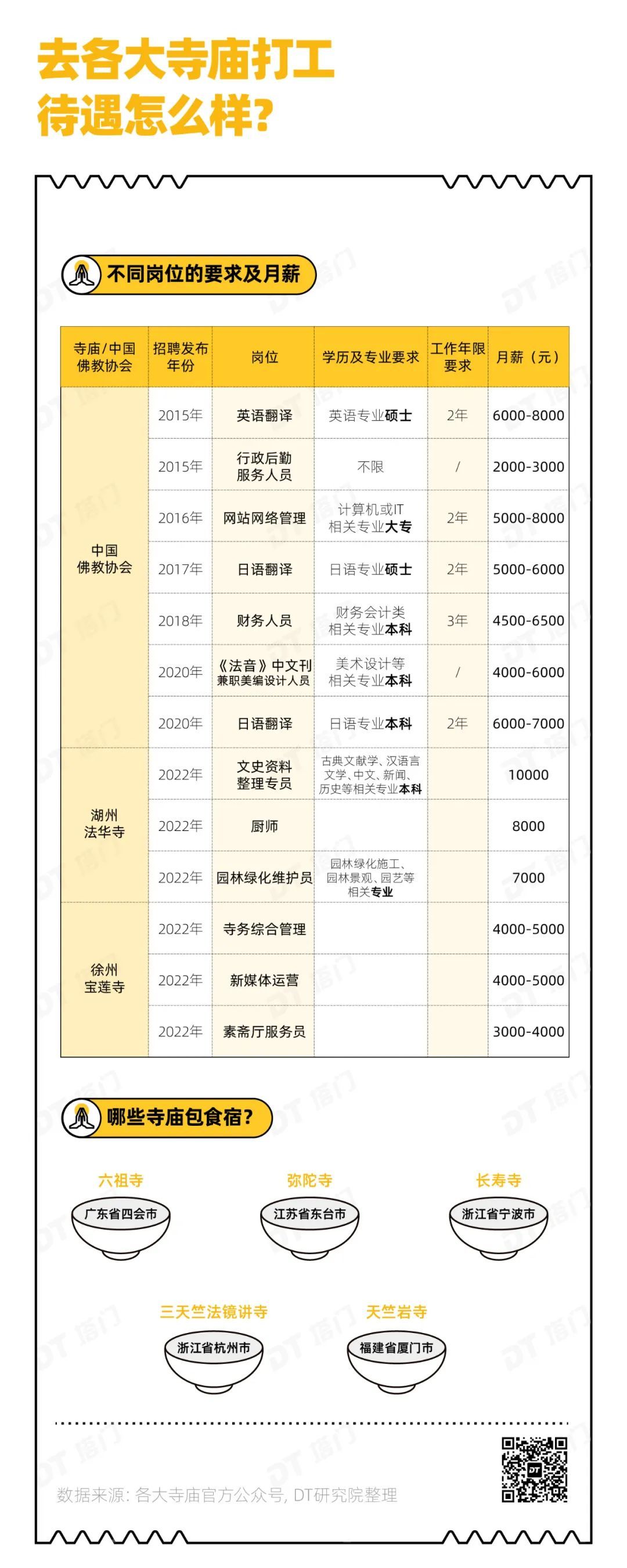 去寺庙打工，可以月入过万吗？(图10)