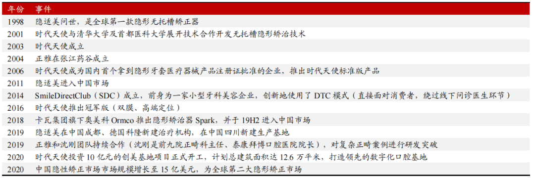 牙齿隐形矫治：如何将“塑料”卖出黄金价格？(图2)