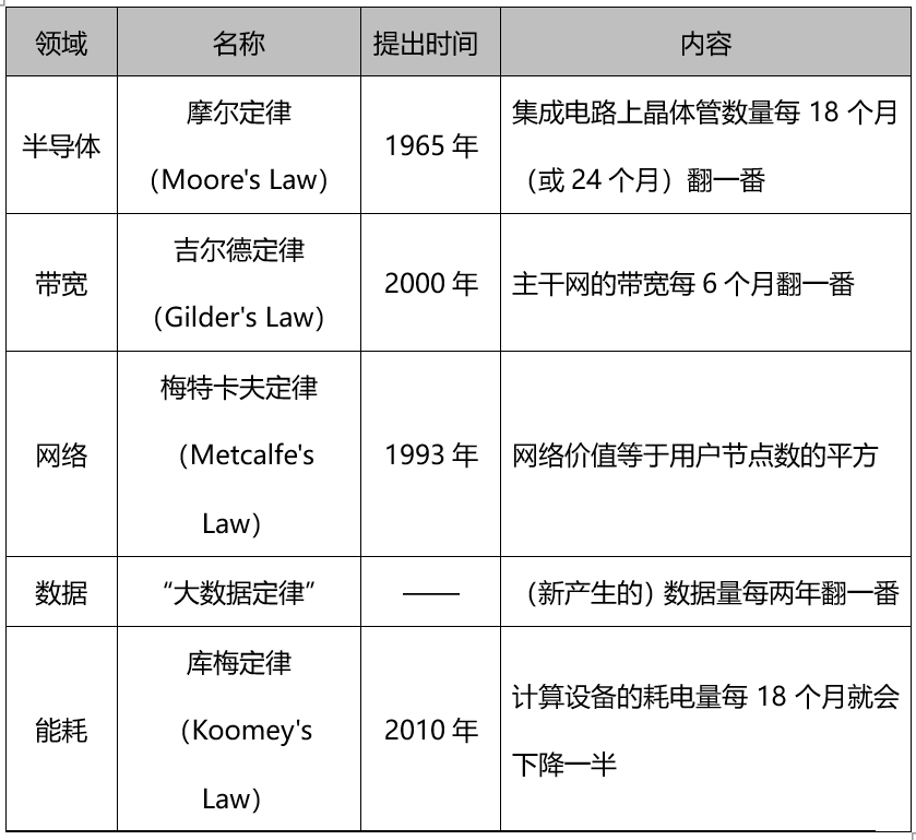 不死的摩尔定律