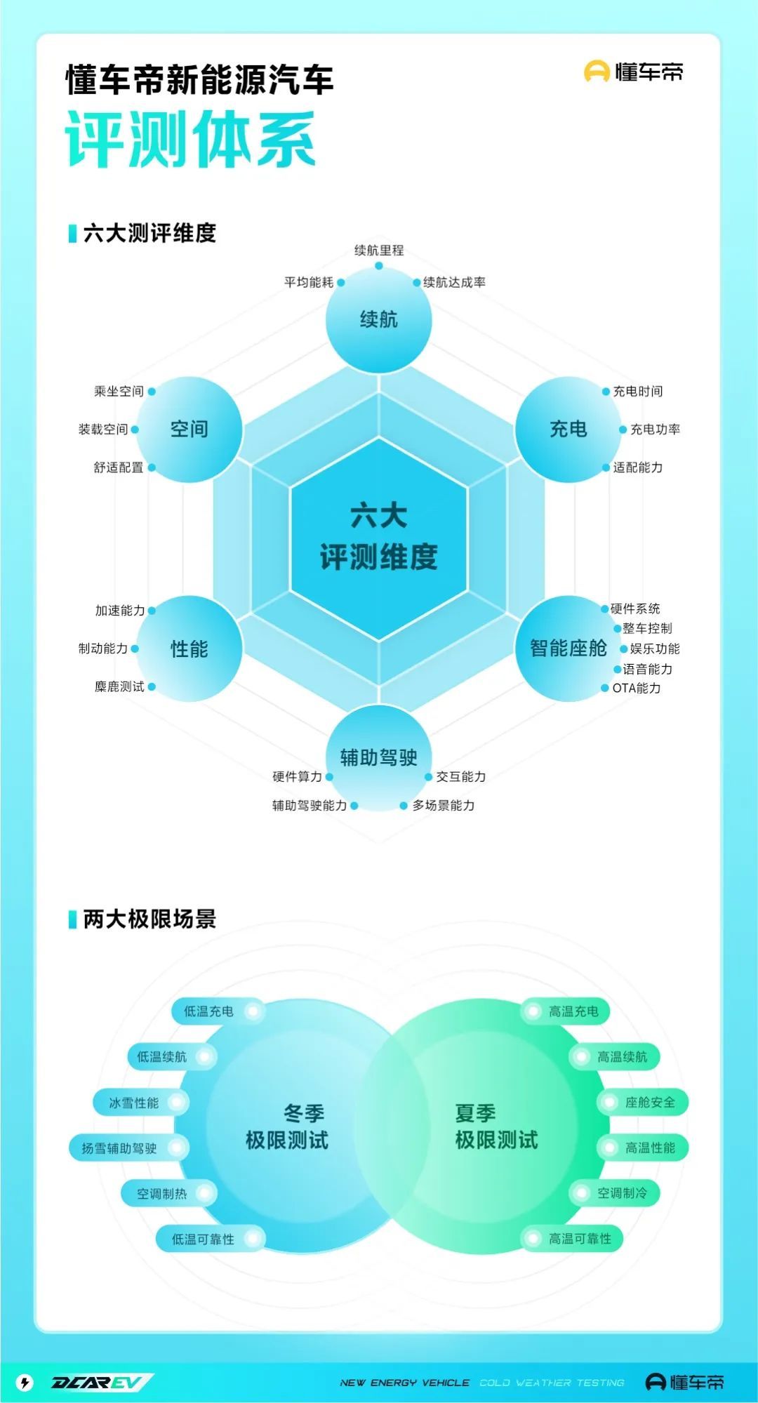 新能源车评测，懂车帝算是玩明白了(图5)