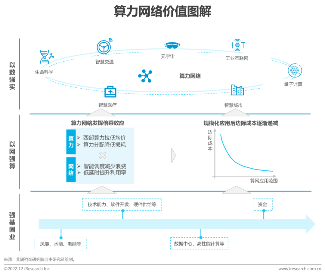 2022年中国算力网络全景洞察白皮书-36氪