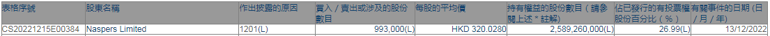 腾讯大股东Naspers出售99.3万股腾讯控股股份
