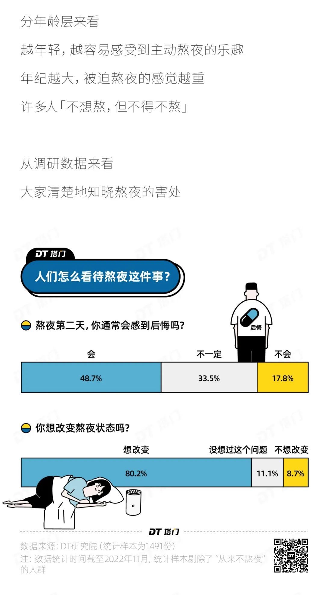 2022熬夜报告：熬夜最狠的行业，互联网只能排第三-36氪