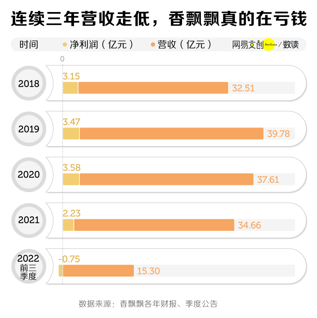 卖不动的香飘飘奶茶，还能绕地球几圈