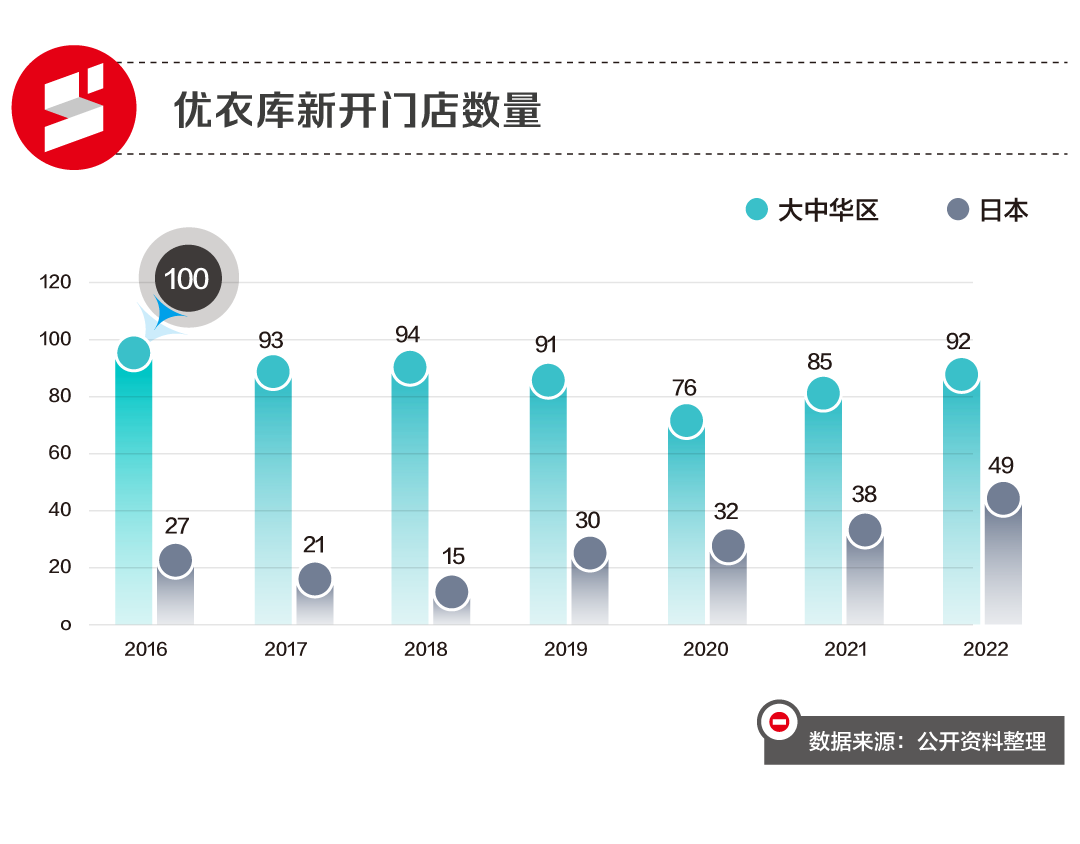 优衣库,4年在中国赚了200亿-it导报网