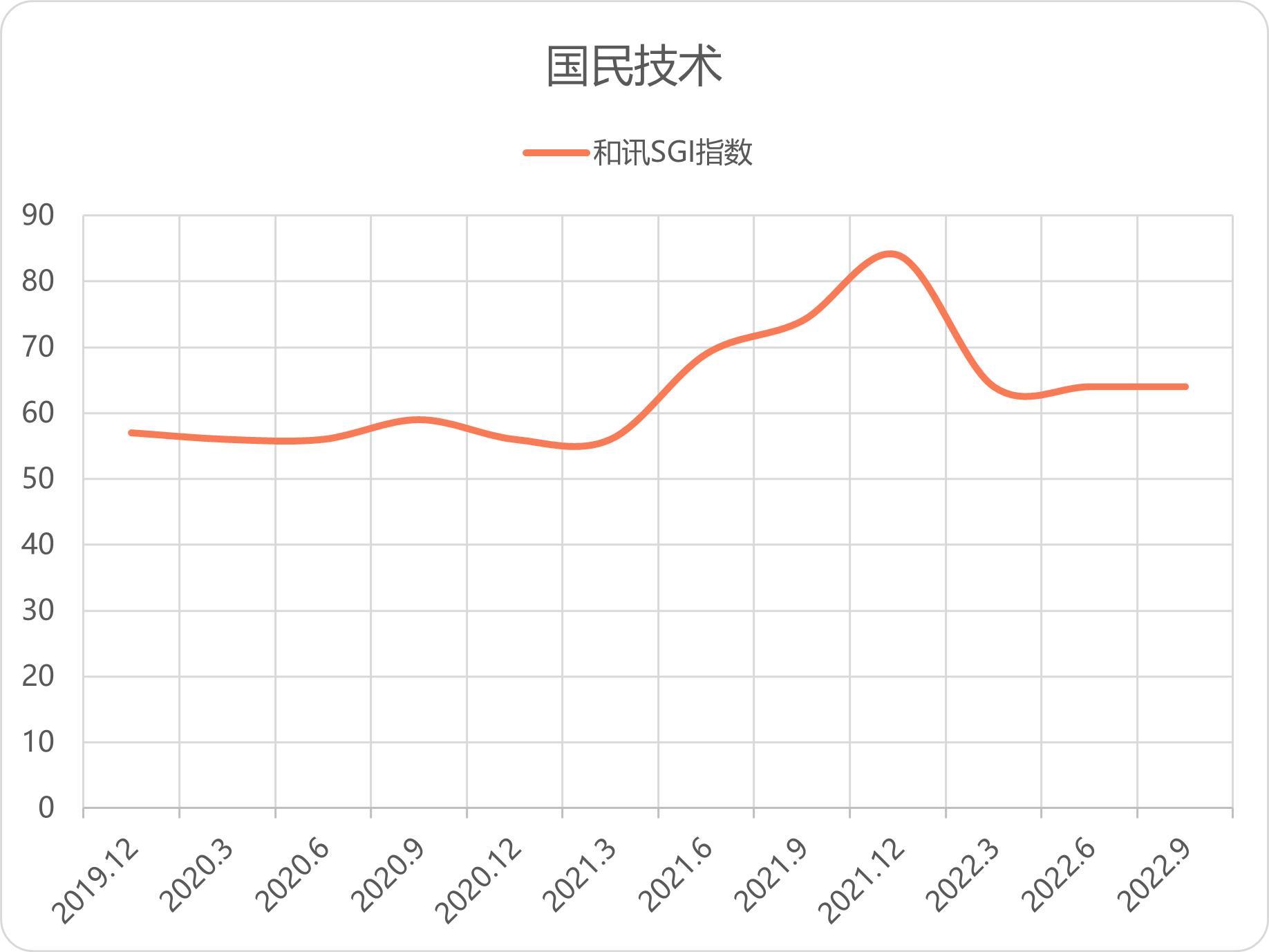 和讯SGI公司｜国民技术董事涉嫌内幕交易被查！三季度陷入亏损，现金流“失血”严重