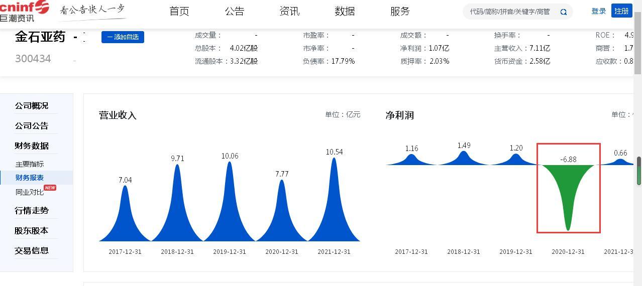 股价见顶？“感冒药股”金石亚药不到三个月暴涨超100%、却突遭两股东拟清仓式减持：并购医药以来累计净亏损超2亿元、毛利率整体下滑