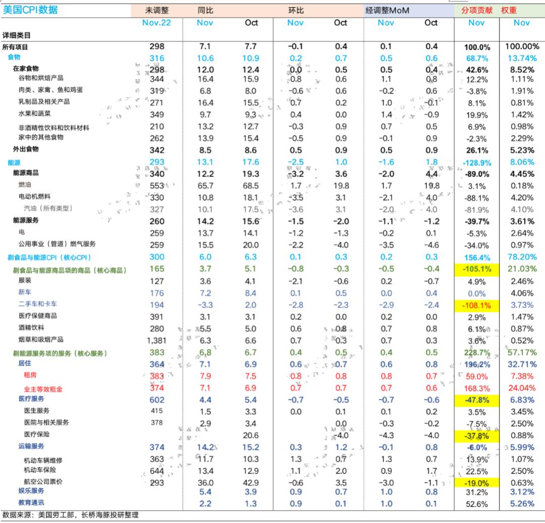 CPI 都已熄火，美联储为何这么“轴”？-36氪