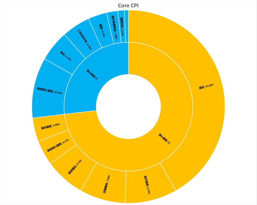 CPI 都已熄火，美联储为何这么“轴”？-36氪