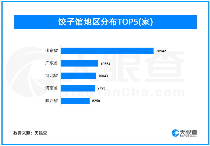 全国有14万家饺子馆，山东占比最多