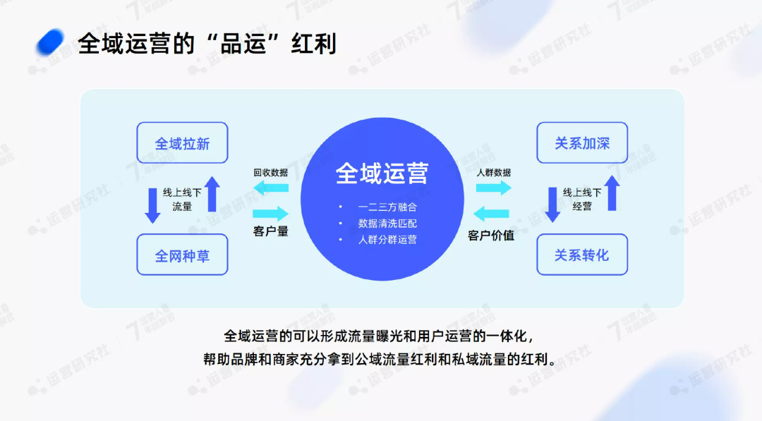 2023年，做「全域运营」的红利在哪儿？-36氪