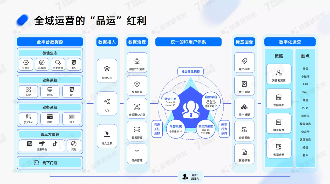 02 全域运营背后的一些新的红利