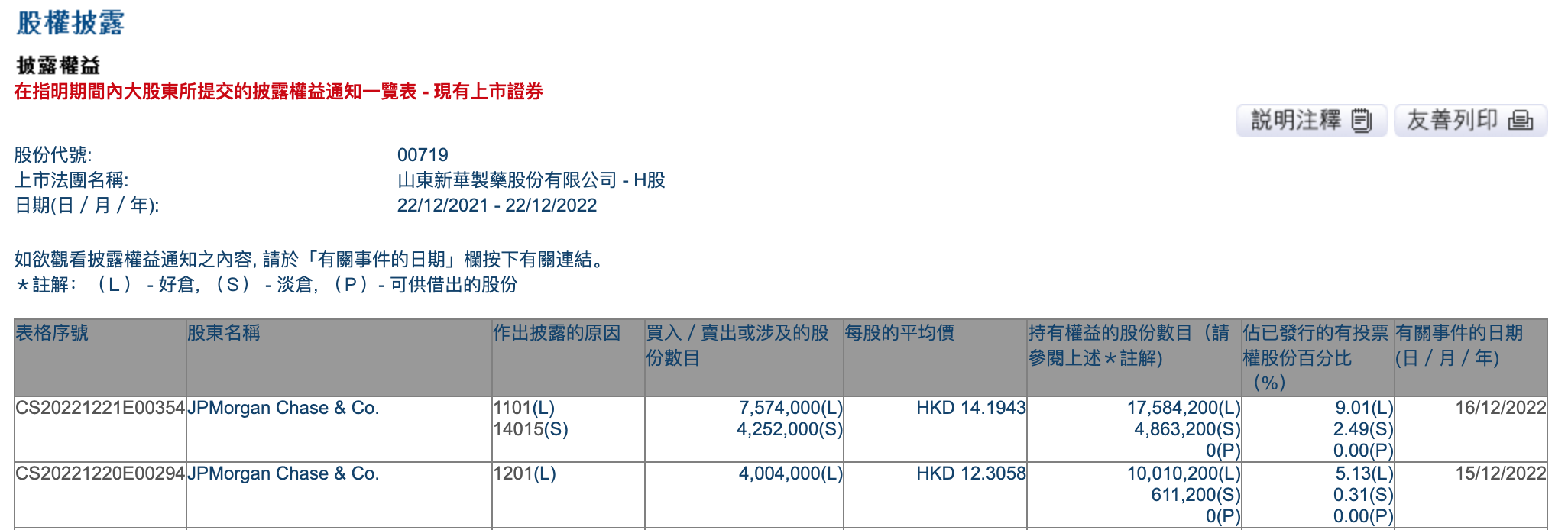 摩根大通在山东新华制药股份的H股持股比例从5.13%增至9.01%